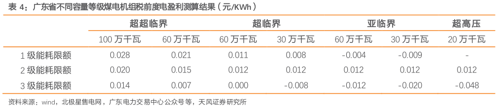 如何了解广东省不同容量等级煤电机组税前度电盈利测算结果（元KWh）