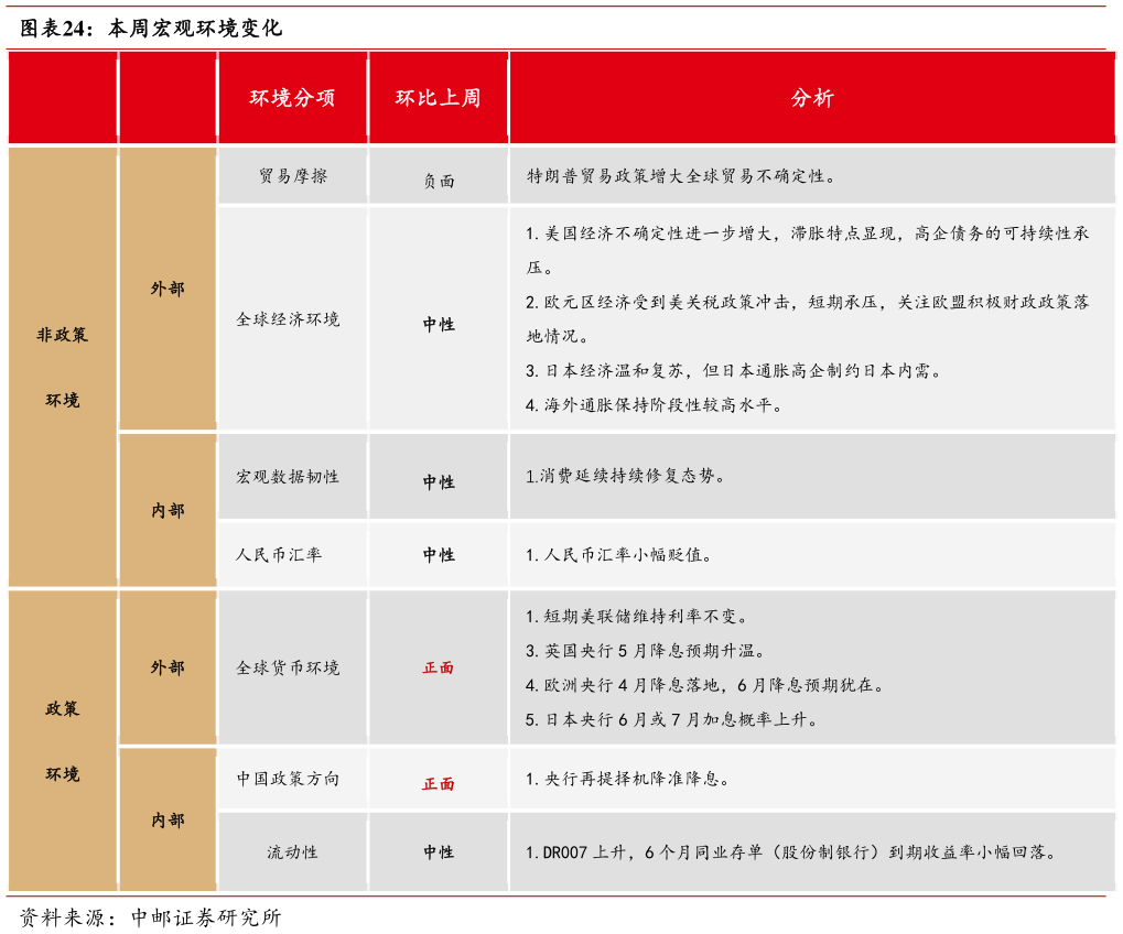 如何看待本周宏观环境变化