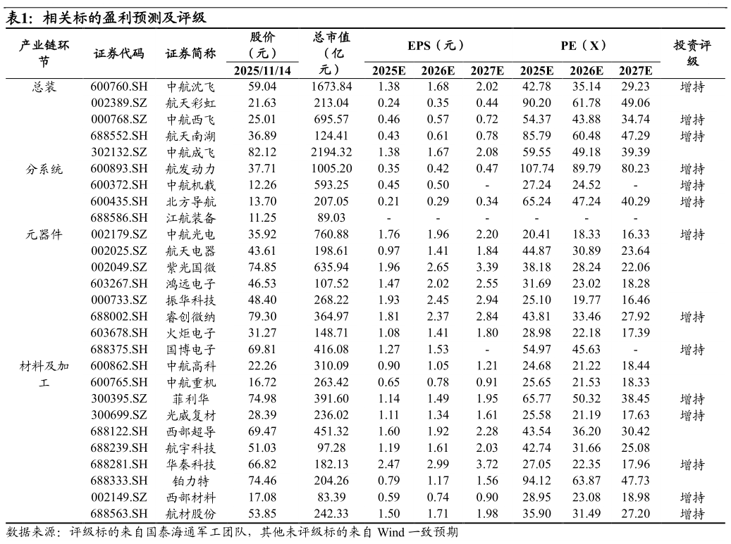 咨询下各位相关标的盈利预测及评级