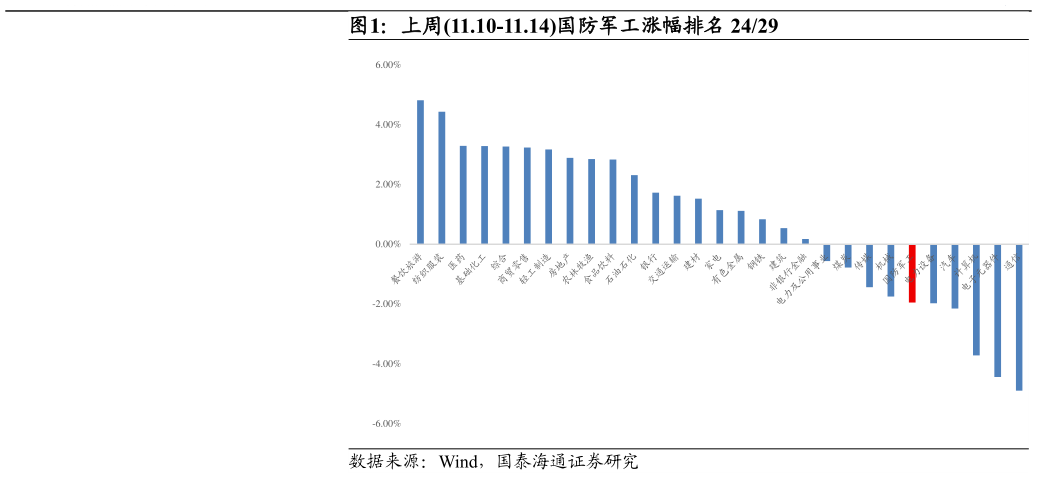 如何看待上周11.10-11.14国防军工涨幅排名 2429