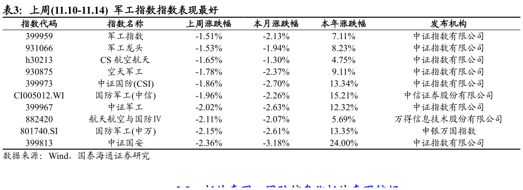 咨询下各位上周11.10-11.14  军工指数指数表现最好