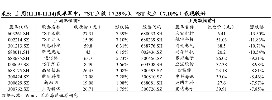 如何解释上周11.10-11.14民参军中，ST 立航（7.39%）、ST 大立（7.10%）表现较好