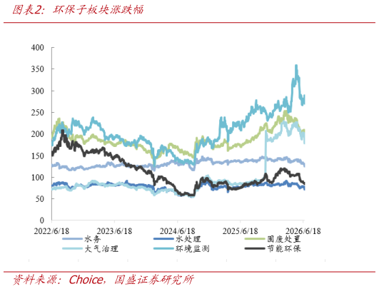 咨询大家环保子板块涨跌幅