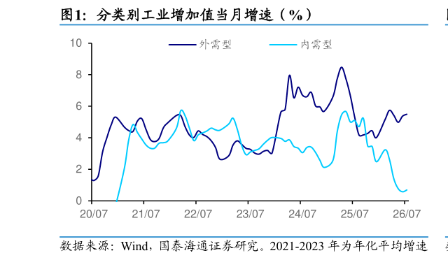 各位网友请教一下分类别工业增加值当月增速（%）