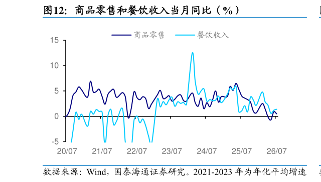 想问下各位网友商品零售和餐饮收入当月同比（%）