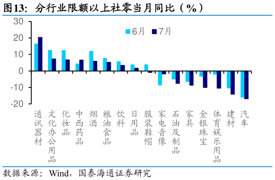咨询大家分行业限额以上社零当月同比（%）