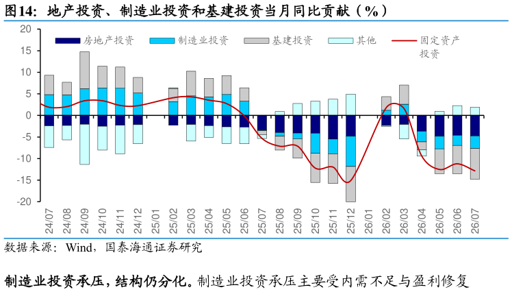 想关注一下地产投资、制造业投资和基建投资当月同比贡献（%）