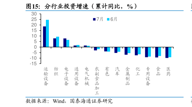 一起讨论下分行业投资增速（累计同比，%）