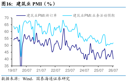 咨询下各位建筑业 PMI（%）