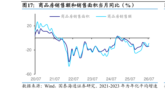如何了解商品房销售额和销售面积当月同比（%）
