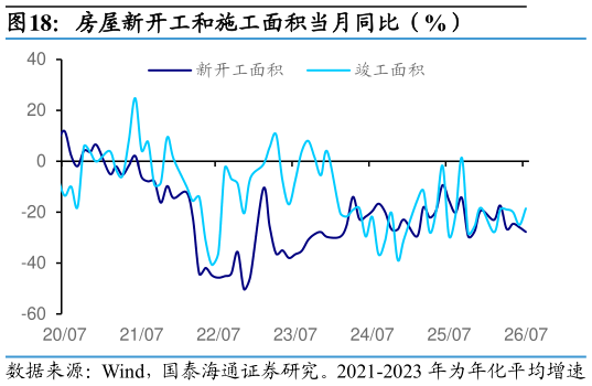 如何了解房屋新开工和施工面积当月同比（%）
