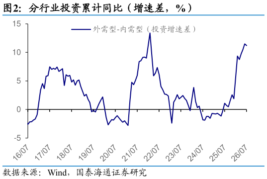 谁知道分行业投资累计同比（增速差，%）
