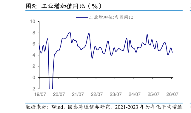 各位网友请教一下工业增加值同比（%）