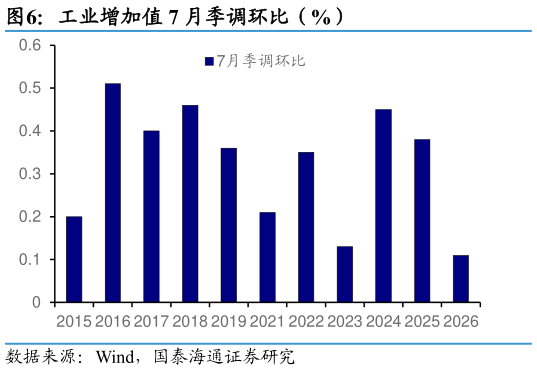谁知道工业增加值 7 月季调环比（%）