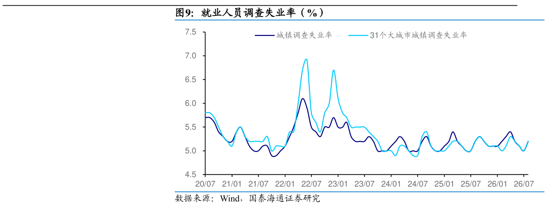 想关注一下就业人员调查失业率（%）