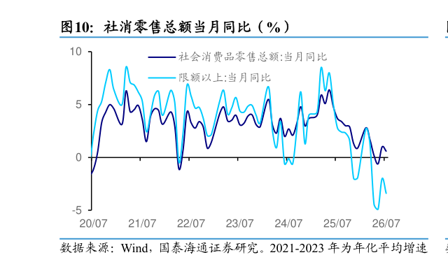 想问下各位网友社消零售总额当月同比（%）