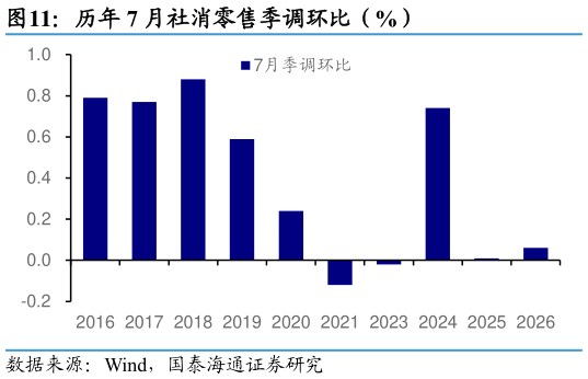 如何了解历年 7 月社消零售季调环比（%）