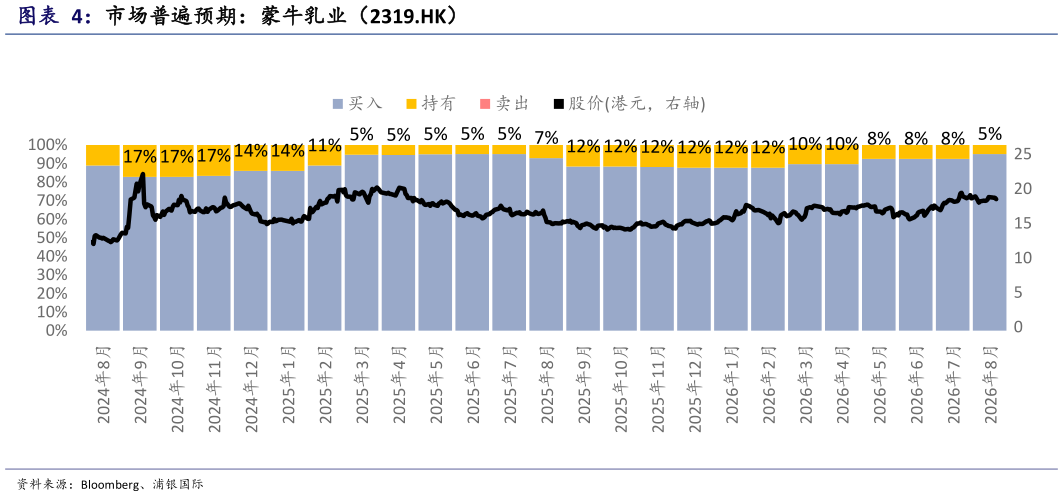 想问下各位网友市场普遍预期：蒙牛乳业（2319.HK）