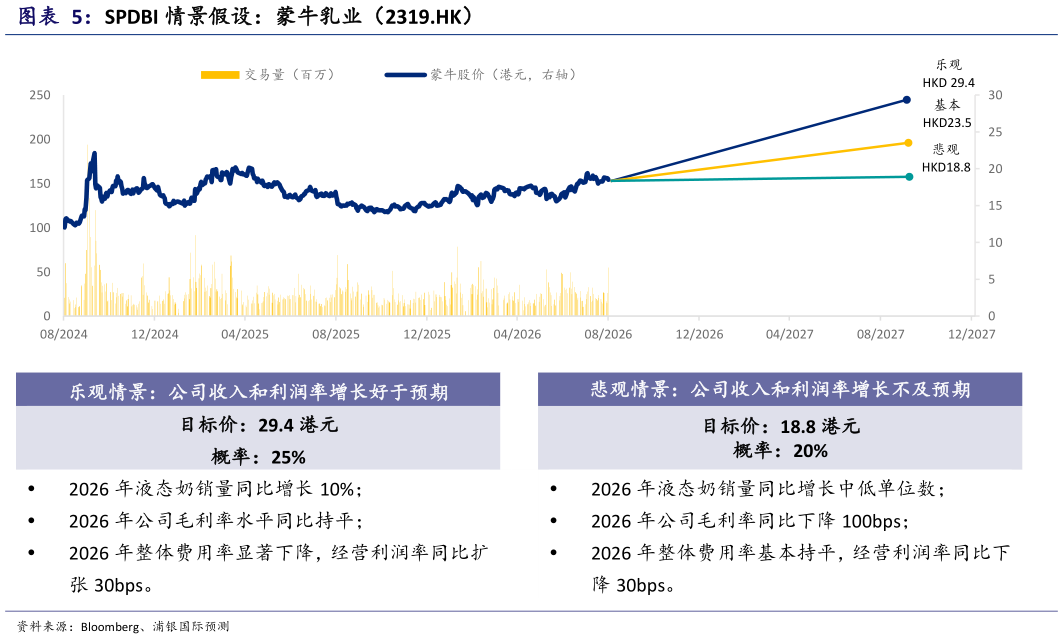 如何才能SPDBI 情景假设：蒙牛乳业（2319.HK）