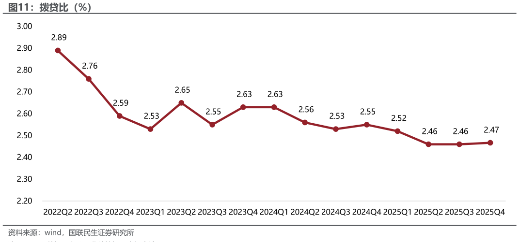 咨询下各位拨贷比（%）