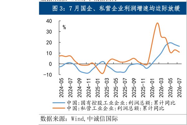 如何了解7 月国企、私营企业利润增速均边际放缓  今年以来工业企业产成品存货增速持续上升