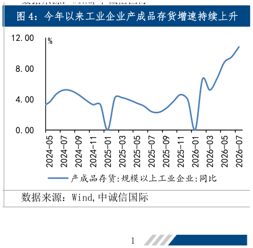想问下各位网友今年以来工业企业产成品存货增速持续上升