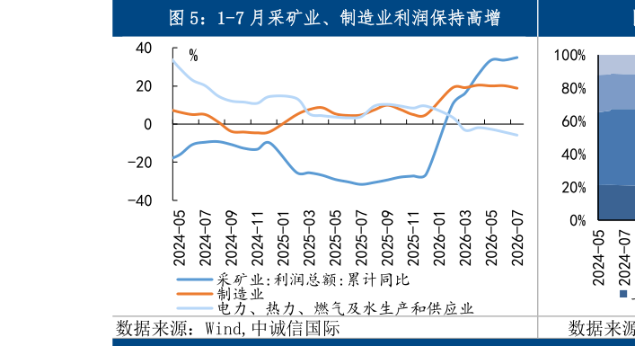我想了解一下1-7 月采矿业、制造业利润保持高增