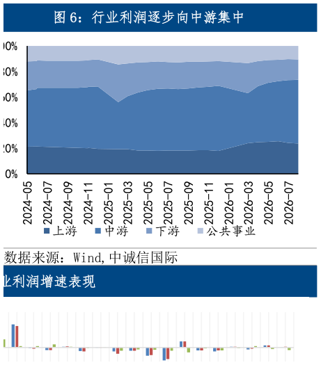 如何看待行业利润逐步向中游集中