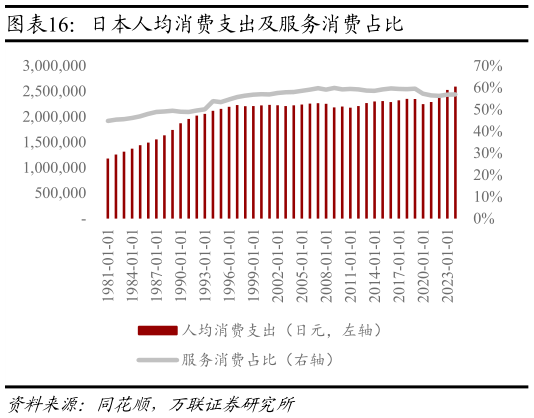咨询下各位日本人均消费支出及服务消费占比