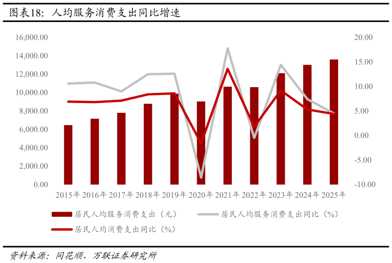 谁能回答人均服务消费支出同比增速