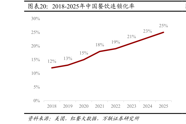 怎样理解2018-2025年中国餐饮连锁化率