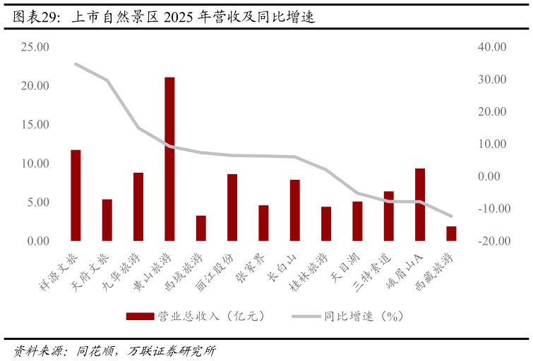 咨询大家上市自然景区 2025 年营收及同比增速