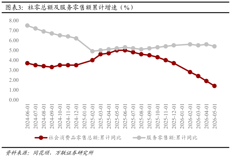 如何了解社零总额及服务零售额累计增速（%）