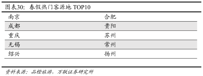 怎样理解春假热门客源地 TOP10