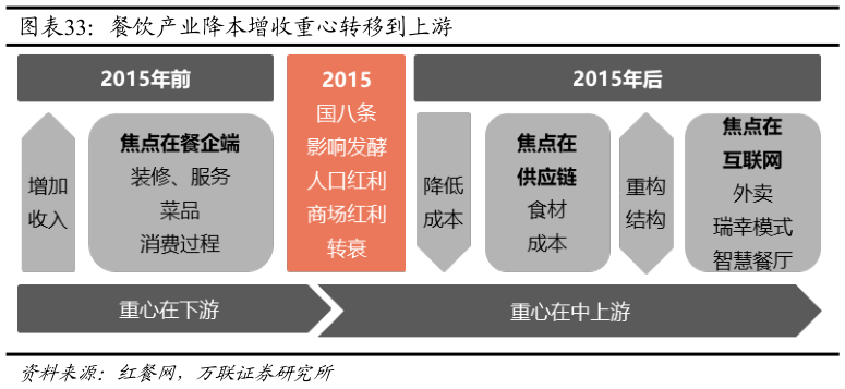 一起讨论下餐饮产业降本增收重心转移到上游