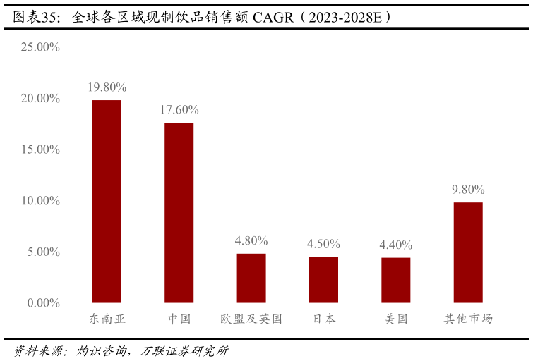各位网友请教一下全球各区域现制饮品销售额 CAGR（2023-2028E）