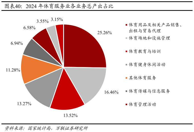 咨询大家2024 年体育服务业各业务总产出占比