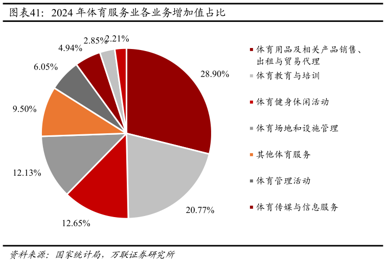 咨询大家2024 年体育服务业各业务增加值占比