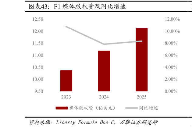 如何才能F1 媒体版权费及同比增速