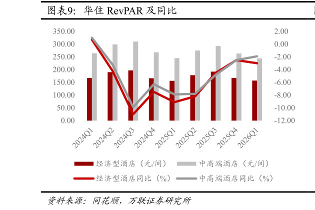 想关注一下华住 RevPAR 及同比
