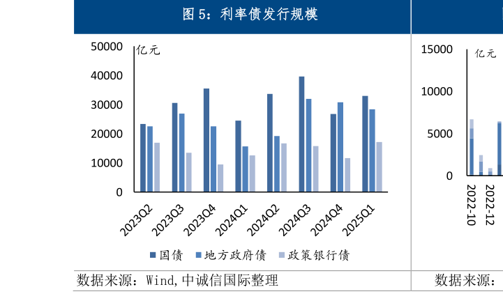 想问下各位网友利率债发行规模