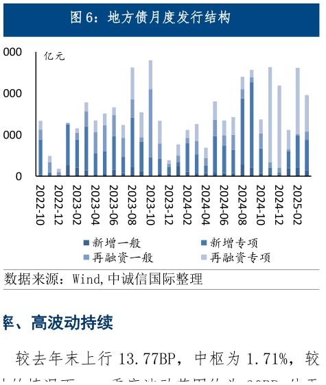 请问一下地方债月度发行结构