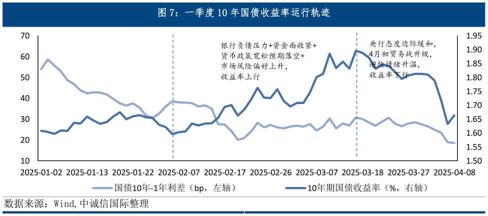 咨询大家一季度 10 年国债收益率运行轨迹