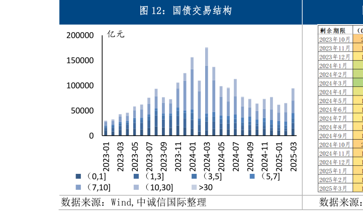 谁知道国债交易结构