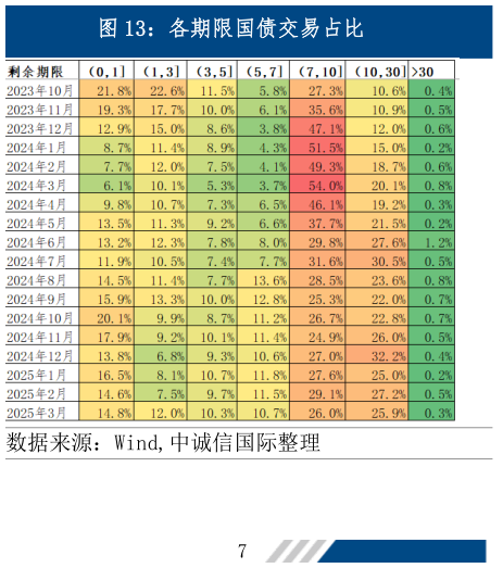 咨询下各位各期限国债交易占比