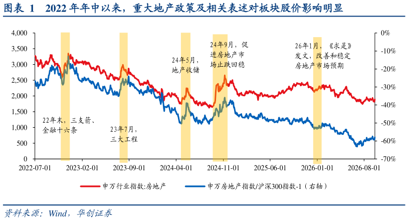 想问下各位网友2022 年年中以来，重大地产政策及相关表述对板块股价影响明显