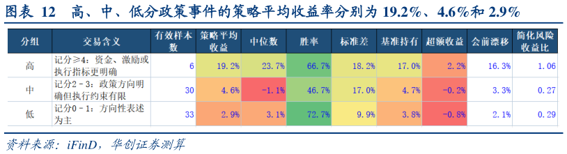 请问一下高、中、低分政策事件的策略平均收益率分别为 19.2%、4.6%和 2.9%