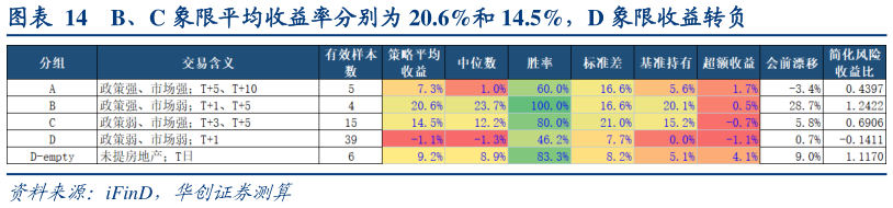 如何看待B、C 象限平均收益率分别为 20.6%和 14.5%，D 象限收益转负