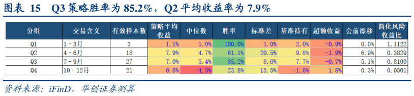 一起讨论下Q3 策略胜率为 85.2%，Q2 平均收益率为 7.9%