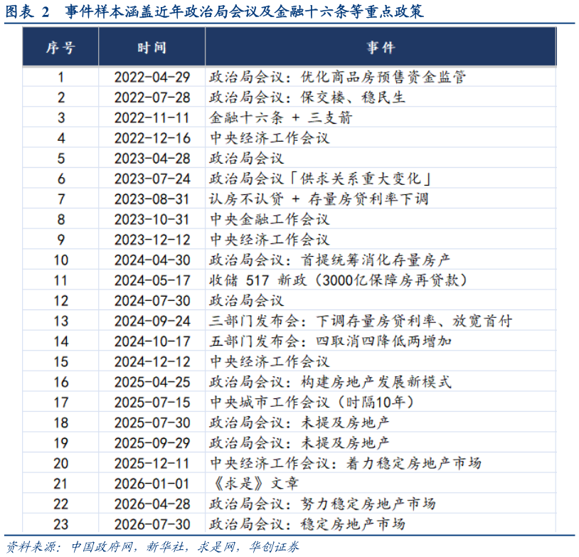 如何了解事件样本涵盖近年政治局会议及金融十六条等重点政策